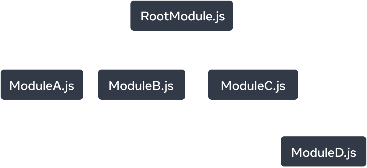 Grafik pohon dengan lima simpul. Setiap simpul merepresentasikan sebuah modul JavaScript. Simpul paling atas memiliki label 'RootModule.js'. Ia memiliki tiga panah yang memanjang ke simpul: 'ModuleA.js', 'ModuleB.js', dan 'ModuleC.js'. Setiap panah memiliki label 'imports'. Simpul 'ModuleC.js' memiliki satu panah 'imports' menuju simpul berlabel 'ModuleD.js'.